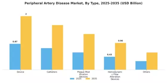 Peripheral artery disease Market Segment Image 0