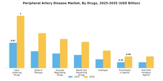 Peripheral artery disease Market Segment Image 1