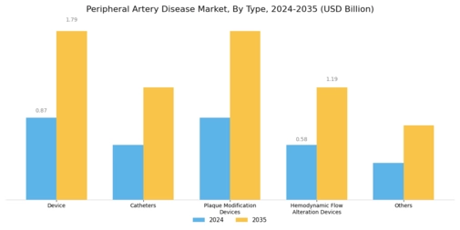 Peripheral artery disease Market Segment Image 0