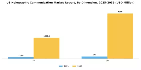 US Holographic Communication Market Segment Image 0