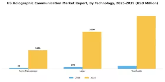 US Holographic Communication Market Segment Image 3