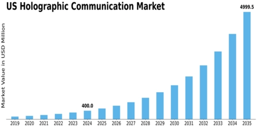 US Holographic Communication Market Size