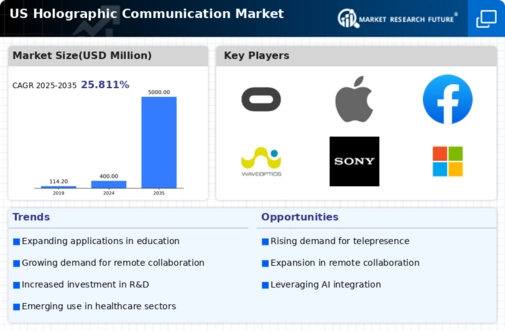 US Holographic Communication Market Infographic