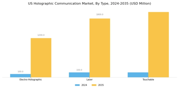 US Holographic Communication Market Segment Image 0