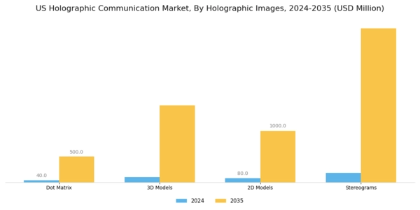 US Holographic Communication Market Segment Image 2