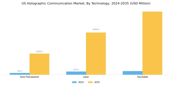 US Holographic Communication Market Segment Image 3