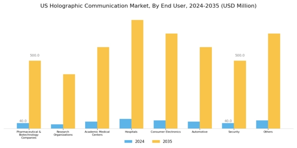 US Holographic Communication Market Segment Image 4