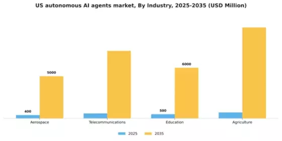 US Autonomous AI Autonomous Agents Market Segment Image 2