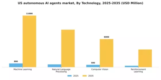 US Autonomous AI Autonomous Agents Market Segment Image 3