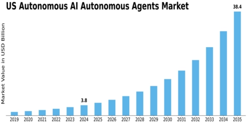 US Autonomous AI Autonomous Agents Market Size