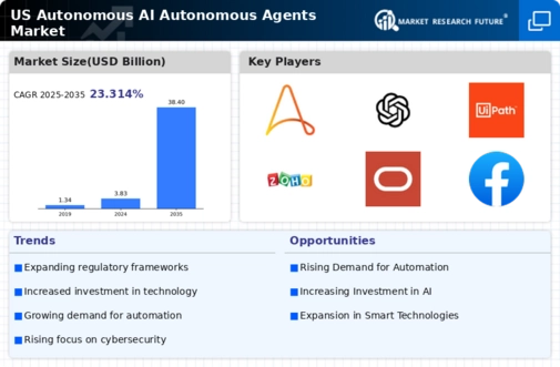 US Autonomous AI Autonomous Agents Market Infographic