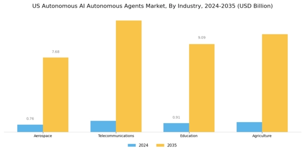 US Autonomous AI Autonomous Agents Market Segment Image 3