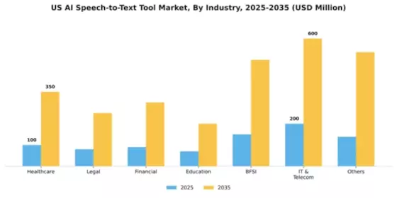US AI Speech to Text Tool Market Segment Image 1