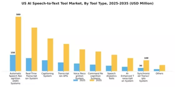 US AI Speech to Text Tool Market Segment Image 2