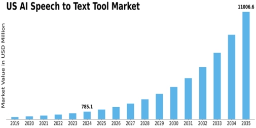 US AI Speech to Text Tool Market Size