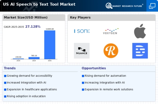 US AI Speech to Text Tool Market Infographic