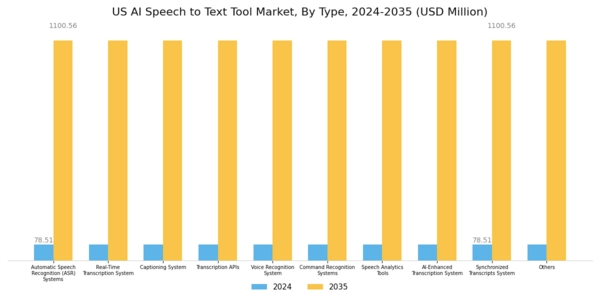 US AI Speech to Text Tool Market Segment Image 0