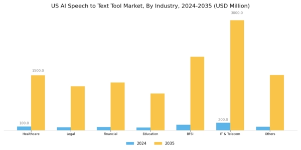 US AI Speech to Text Tool Market Segment Image 2