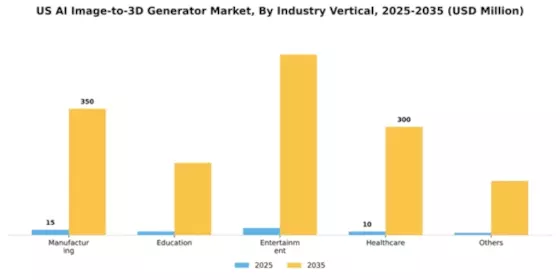US AI Image to 3D Generator Market Segment Image 1