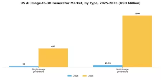US AI Image to 3D Generator Market Segment Image 2
