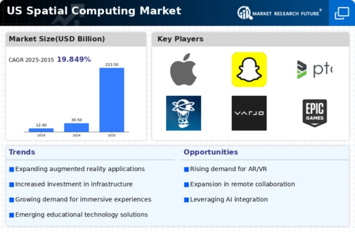 US Spatial Computing Market Infographic