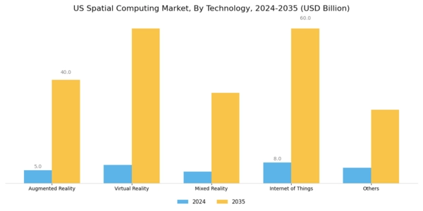 US Spatial Computing Market Segment Image 1