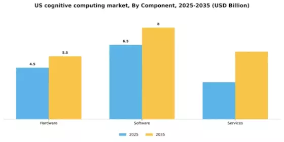 US Cognitive Computing Technology Market Segment Image 1