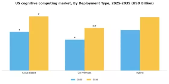 US Cognitive Computing Technology Market Segment Image 2