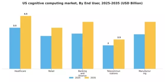 US Cognitive Computing Technology Market Segment Image 3
