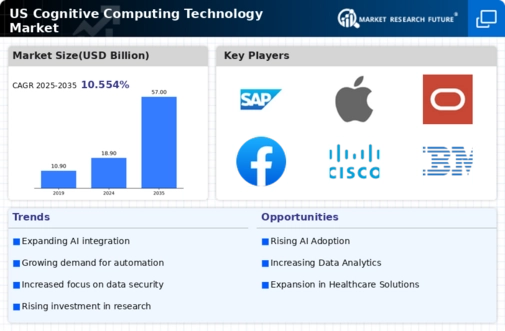 US Cognitive Computing Technology Market Infographic