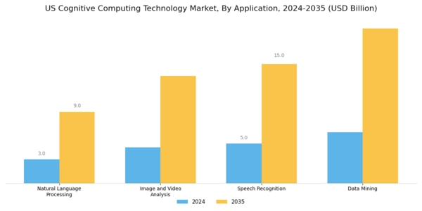 US Cognitive Computing Technology Market Segment Image 0