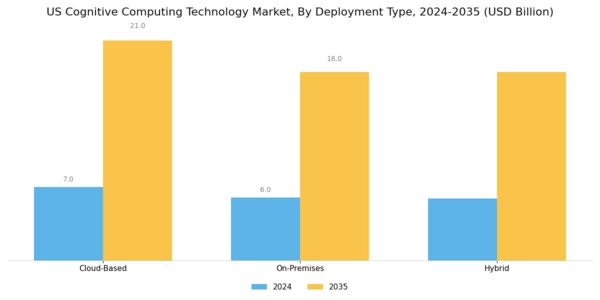 US Cognitive Computing Technology Market Segment Image 1