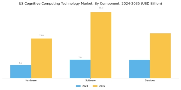 US Cognitive Computing Technology Market Segment Image 2