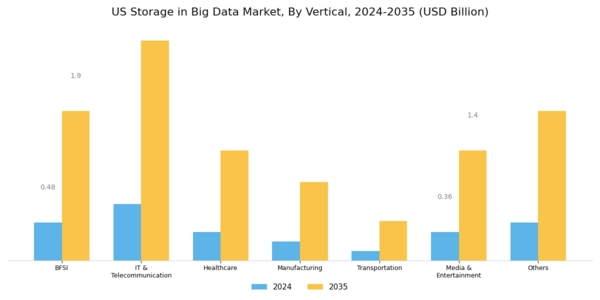 US Storage in Big Data Market Segment Image 1