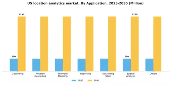 US Location Analytics Market Segment Image 0