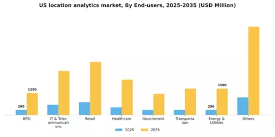 US Location Analytics Market Segment Image 3