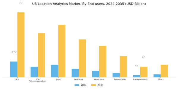 US Location Analytics Market Segment Image 3
