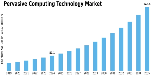 Pervasive Computing Technology Market Size