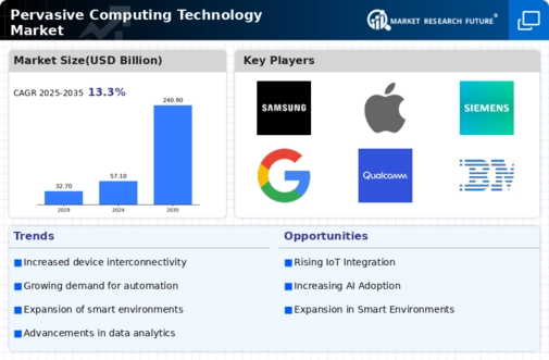 Pervasive Computing Technology Market Infographic