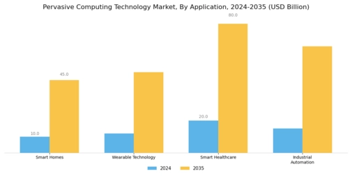 Pervasive Computing Technology Market Segment Image 0