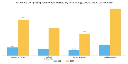 Pervasive Computing Technology Market Segment Image 1