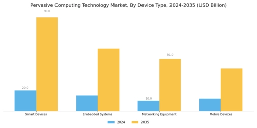 Pervasive Computing Technology Market Segment Image 3