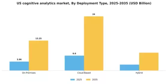 US Cognitive Analytics Market Segment Image 2