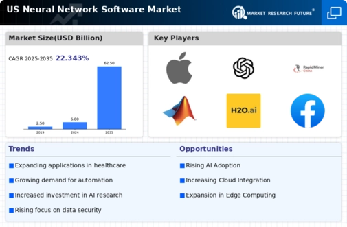US Neural Network Software Market Infographic