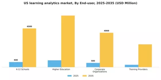 US Learning Analytics Market Segment Image 2