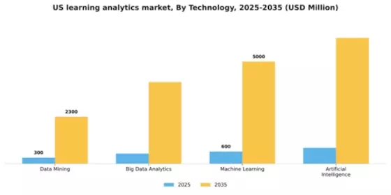 US Learning Analytics Market Segment Image 3