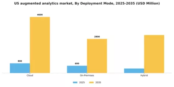 US Augmented Analytics Market Segment Image 1