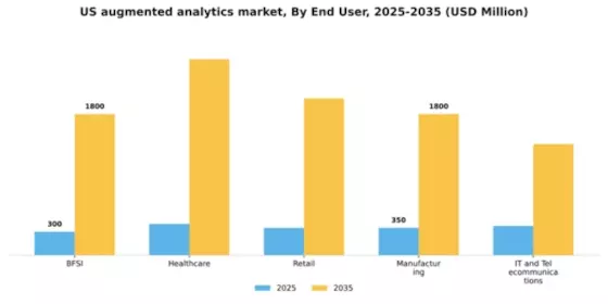 US Augmented Analytics Market Segment Image 2