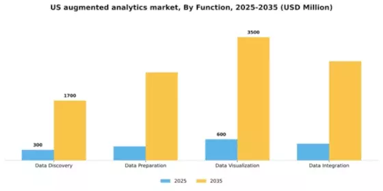 US Augmented Analytics Market Segment Image 3