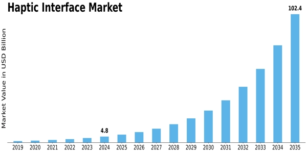 Haptic Interface Market Size